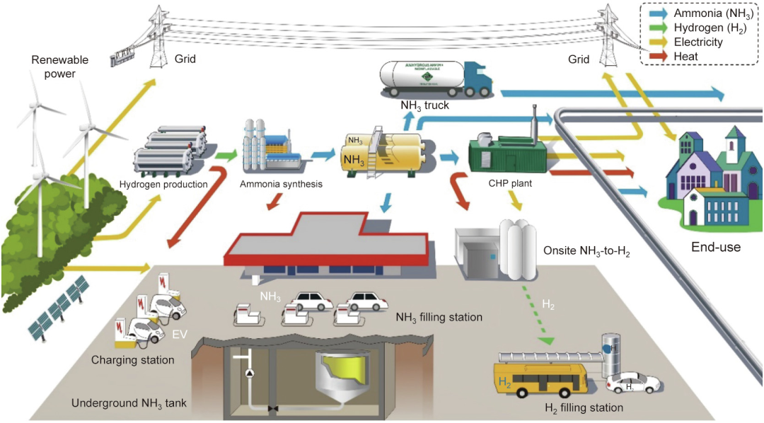 中国发展“氨-氢”能源路线实现碳中和的机遇与挑战