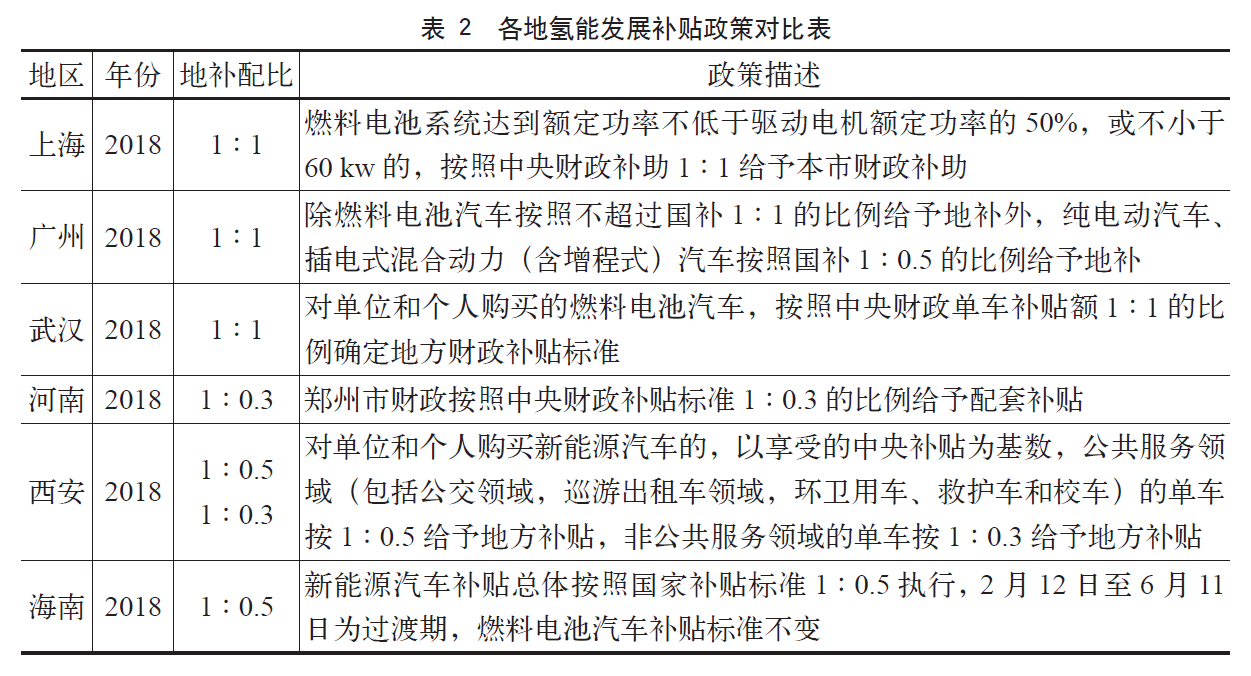 上海市氢能发展总体技术路线选择