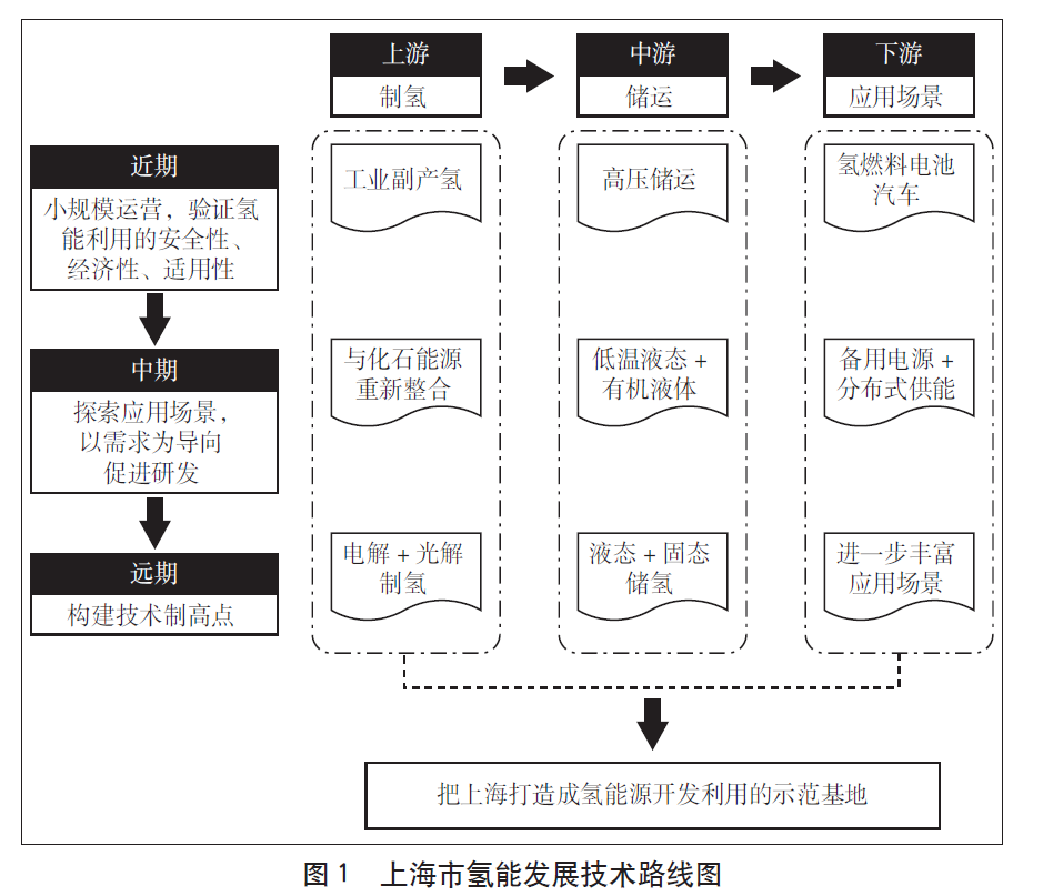上海市氢能发展总体技术路线选择