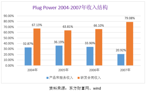 氢能标杆解析：普拉格能源（Plug Power）