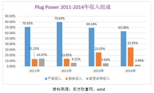 氢能标杆解析：普拉格能源（Plug Power）