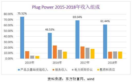 氢能标杆解析：普拉格能源（Plug Power）