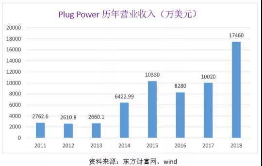 氢能标杆解析：普拉格能源（Plug Power）