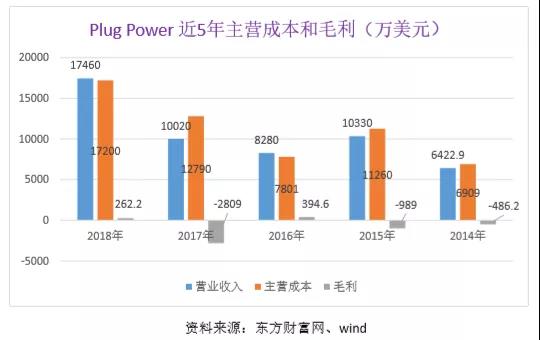 氢能标杆解析：普拉格能源（Plug Power）