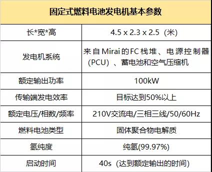 输出功率100kW，丰田推出固定式FC发电机