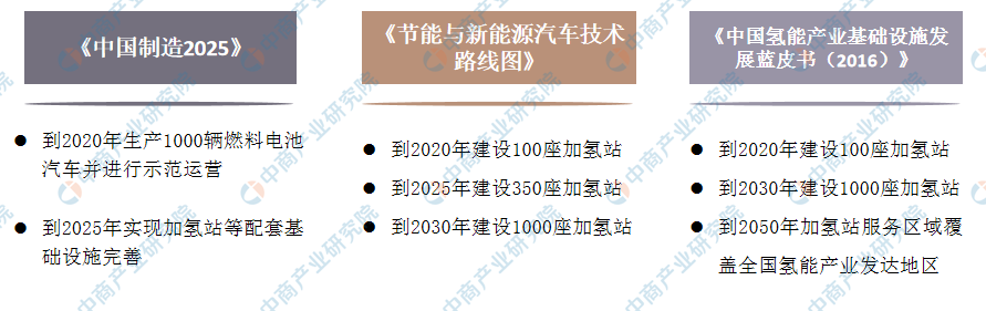 超25省市出台政策布局加氢站2019年加氢站市场格局分析 