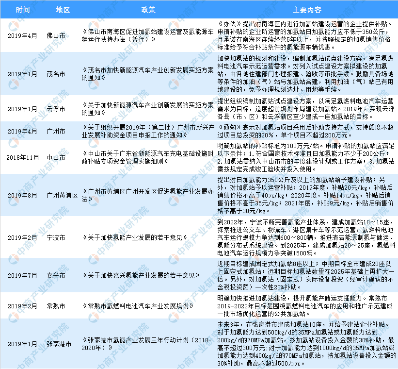 超25省市出台政策布局加氢站2019年加氢站市场格局分析 