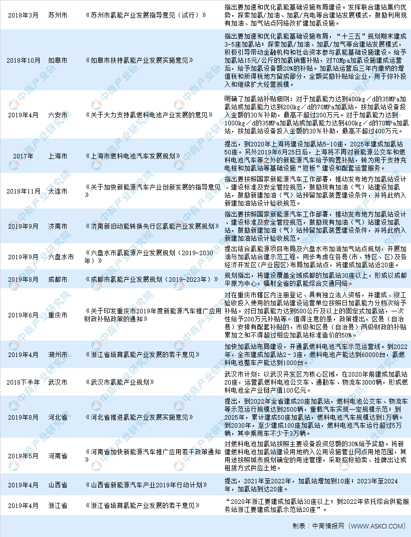 超25省市出台政策布局加氢站2019年加氢站市场格局分析 