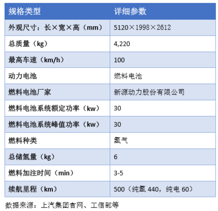燃料电池车补贴落地！ 两款车型获补贴车辆数139辆，补贴资金共6700万!