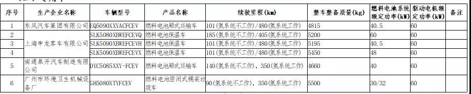 工信部：26款燃料电池汽车上榜第27批新能源汽车免购置税目录