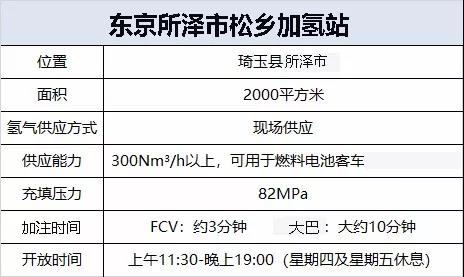 液化空气在日本第一座现场加氢站投运，氢气可在现场生产