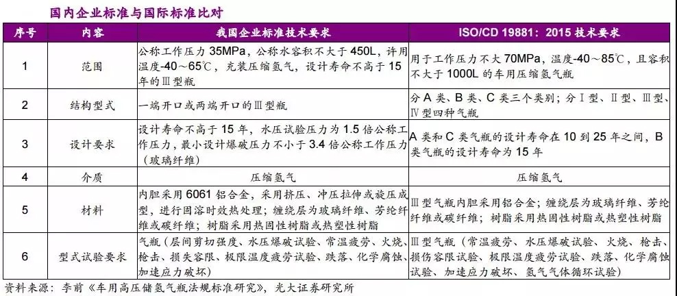 京城股份四型瓶明年产能1500支，我国储氢瓶应用现状与未来方向如何？ 