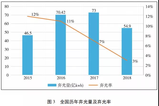 应对弃风弃光，氢储能将大有可为