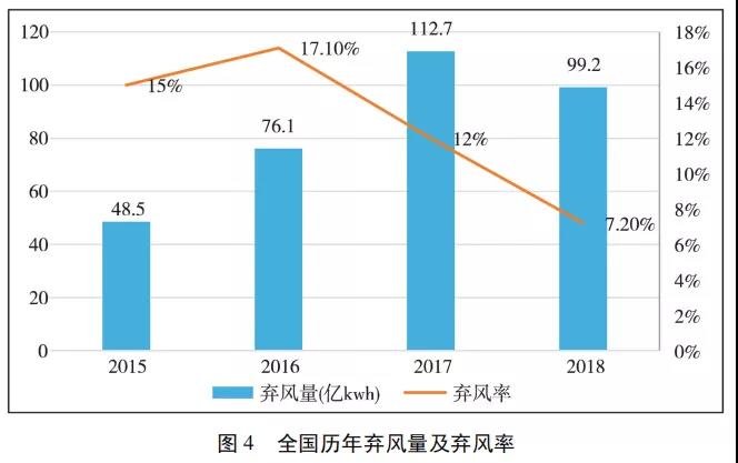 应对弃风弃光，氢储能将大有可为