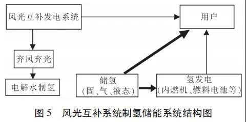 应对弃风弃光，氢储能将大有可为