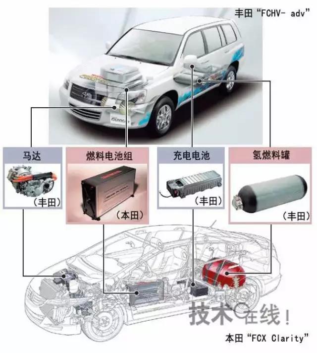 燃料电池对汽车领域的影响