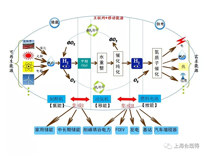 水氢路径是氢能与燃料电池发展的新思路 