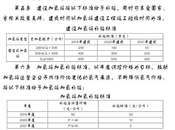 潍坊出台补贴政策，促进加氢站建设运营