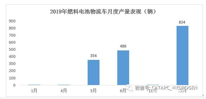 燃料电池物流车市场分析与展望