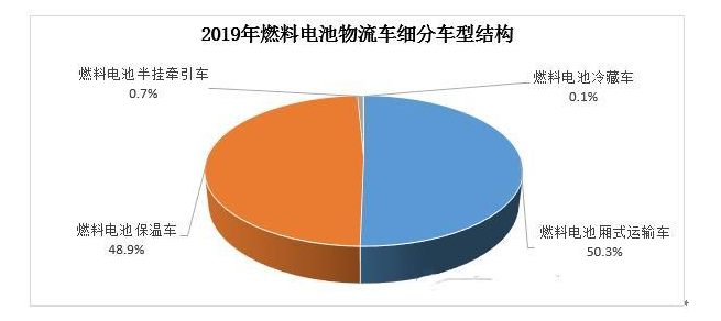 燃料电池物流车市场分析与展望