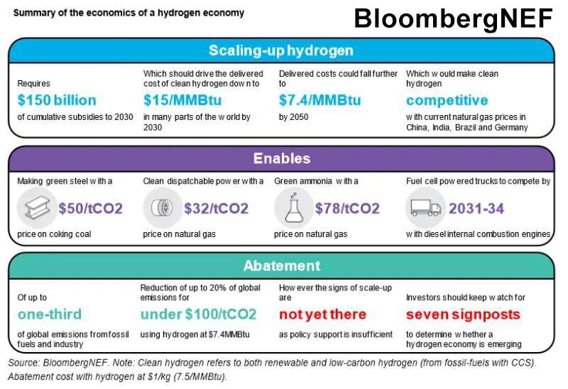 “氢能经济” 提供了一条极具潜力的脱碳路径