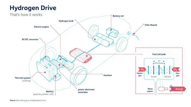 锂电池或燃料电池，看大众汽车是如何回答这个问题？