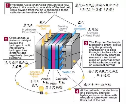 氢燃料电池车的工作原理简介