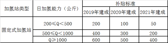 2020年一季度2直辖市3省6地级市/区新增氢能政策