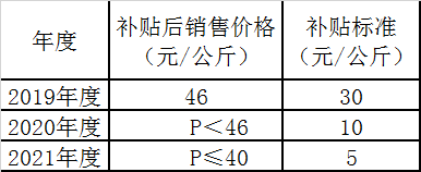 2020年一季度2直辖市3省6地级市/区新增氢能政策