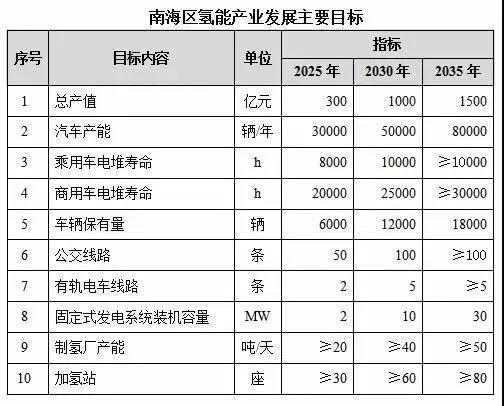 2020年一季度2直辖市3省6地级市/区新增氢能政策