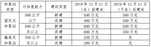 2020年一季度2直辖市3省6地级市/区新增氢能政策