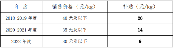 2020年一季度2直辖市3省6地级市/区新增氢能政策