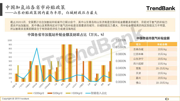 中国加氢站补贴政策分析