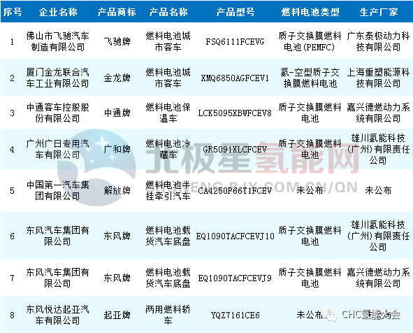 工信部333批涉及7款燃料电池汽车新品 26款变更扩展