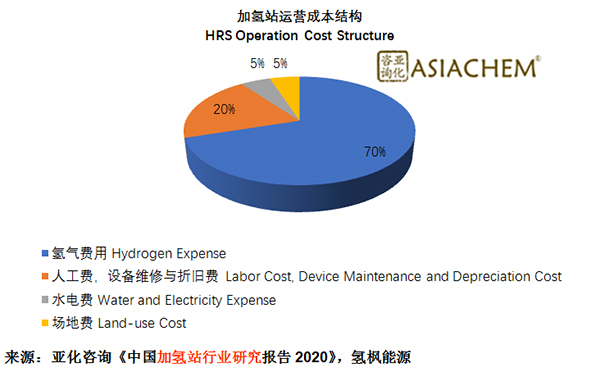 中国加氢站运营成本下降途径