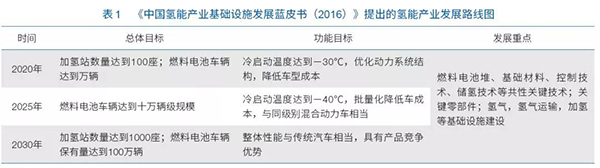 深度丨氢能与燃料电池发展现状及展望