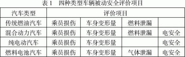 燃料电池汽车被动安全性能检测方法的研究