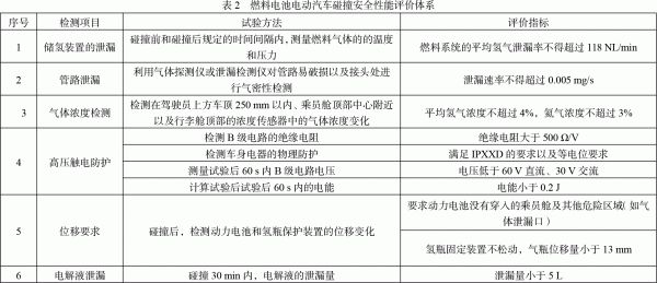 燃料电池汽车被动安全性能检测方法的研究