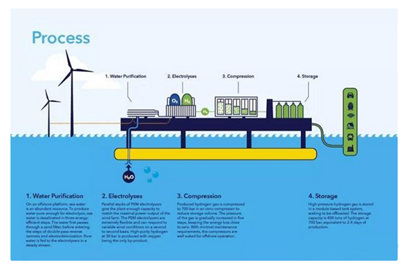 荷兰启动全球最大海上风电制氢计划