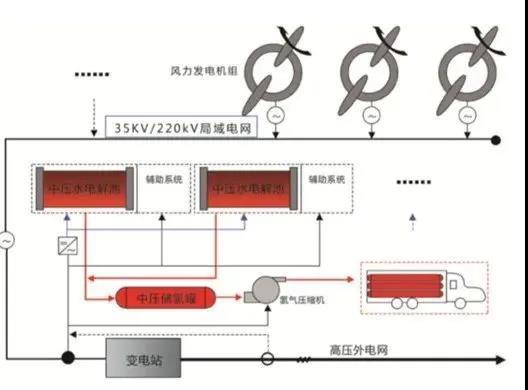 风电制氢技术国内外发展现状及对策建议