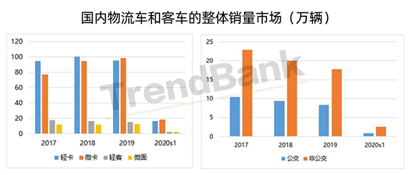 中国燃料电池物流车的发展应当与城市公交齐头并进