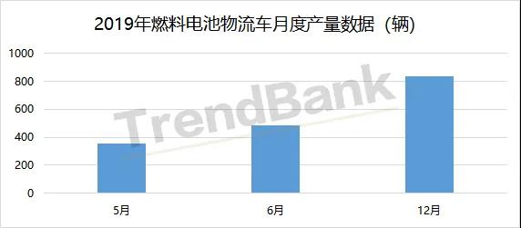 中国燃料电池物流车的发展应当与城市公交齐头并进