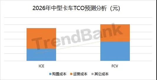 中国燃料电池物流车的发展应当与城市公交齐头并进