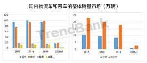 中国燃料电池物流车的发展应当与城市公交齐头并进