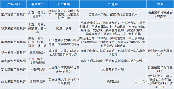 “十四五”时期如何做好加氢站产业规划？看看这些地方怎么做