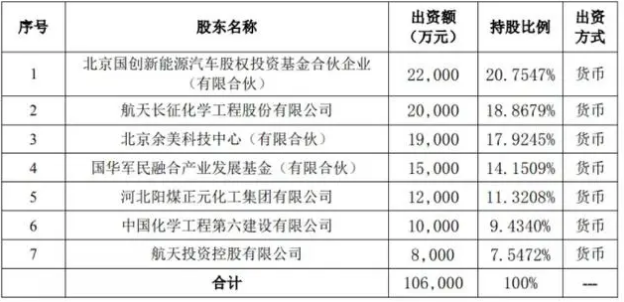 10.6亿元注册资本，航天工程领衔7企业推进航天氢能技术产业化
