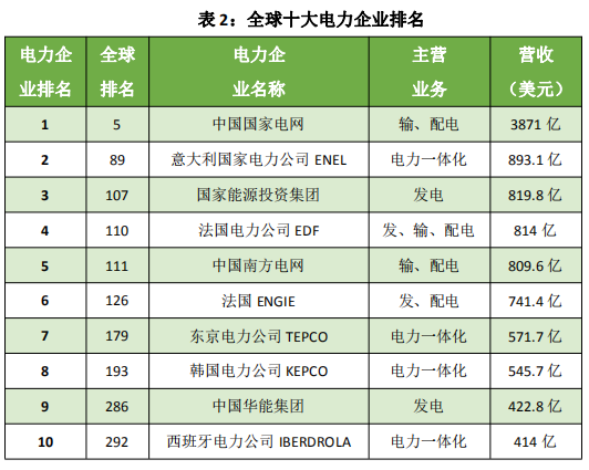 全球第二大电力公司高调进军绿氢制造