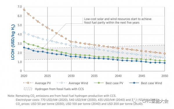绿色氢成本评估报告：美国和欧洲