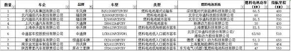 工信部统一公告免购置税等3目录，总计24款燃料电池车型上榜