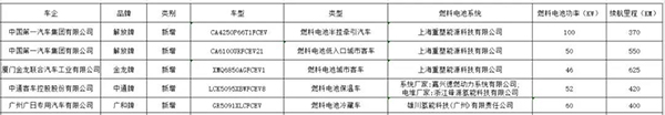 工信部统一公告免购置税等3目录，总计24款燃料电池车型上榜